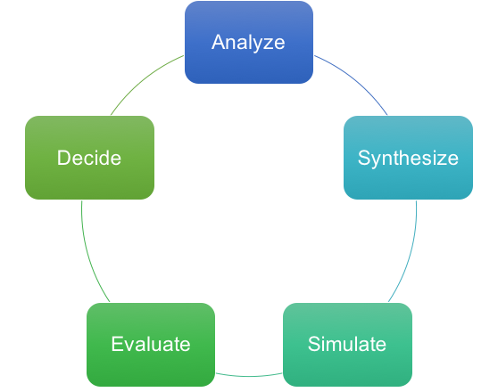 Basic Design Cycle